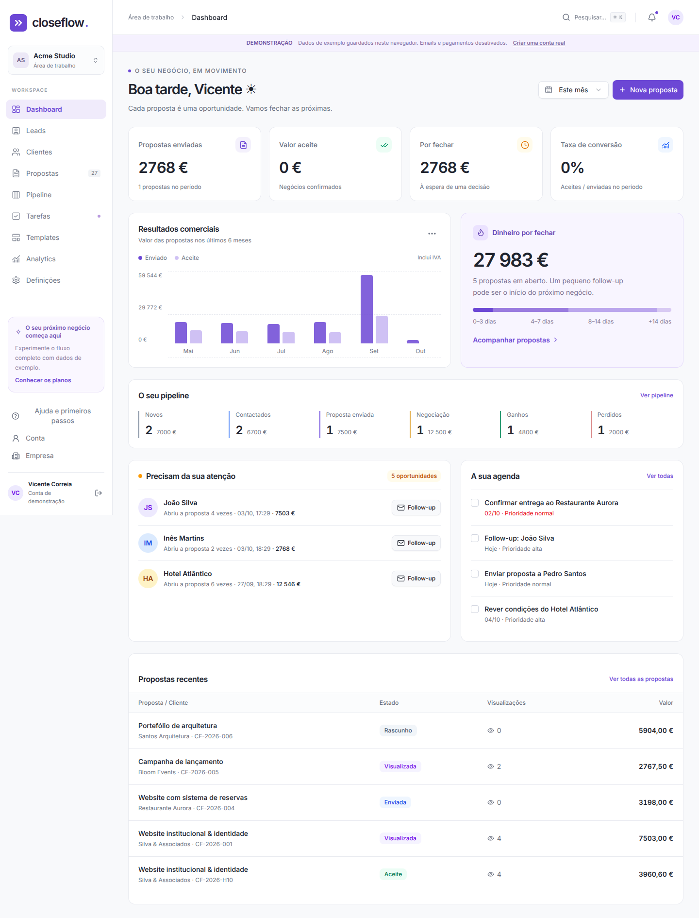 Dashboard Closeflow com propostas, pipeline e oportunidades que precisam de atenção